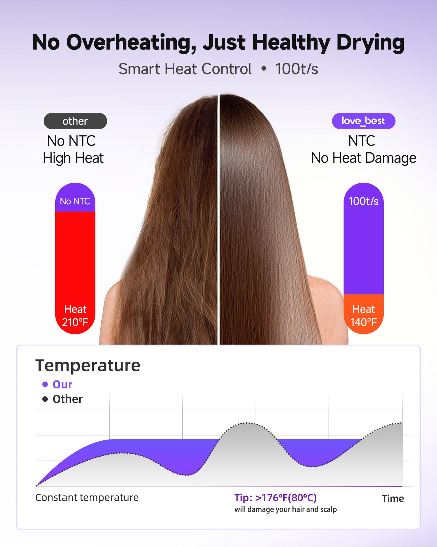 Dry Your Hair in Half the Time